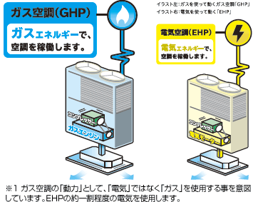 ガス空調（GHP）ガスエネルギーで、空調を稼働します。　電気空調（EHP）電気エネルギーで、空調を稼働します。