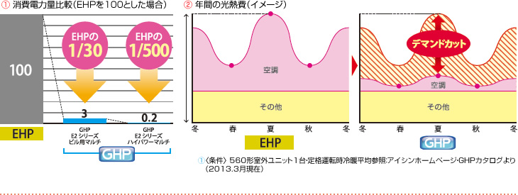 （1） 消費電力量比較（EHPを100とした場合）（2） 年間の光熱費（イメージ）