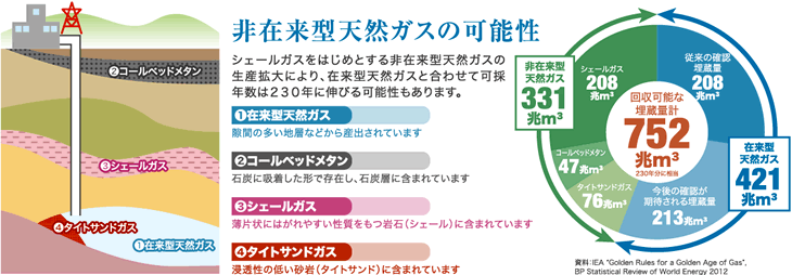 非在来型天然ガスの可能性
