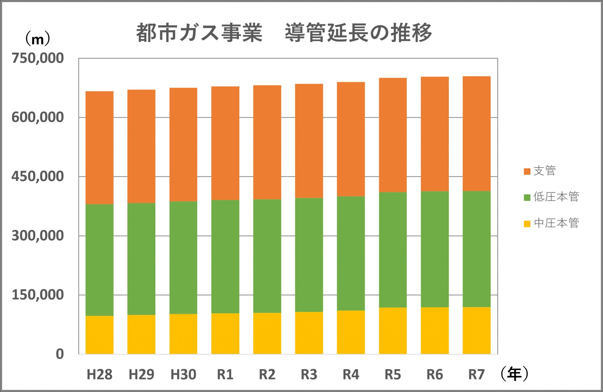 一般ガス事業　導管延長の推移