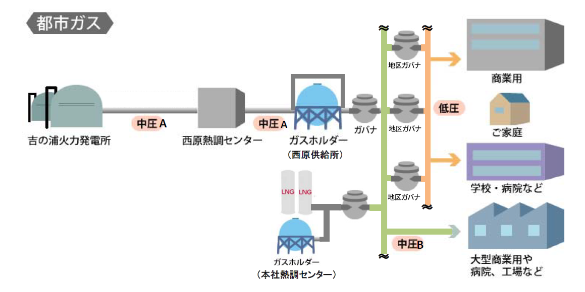 ガス供給の仕組み