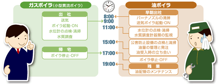 ガスボイラ(小型貫流ボイラ)