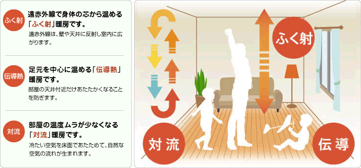 ふく射・伝導熱・対流の説明図