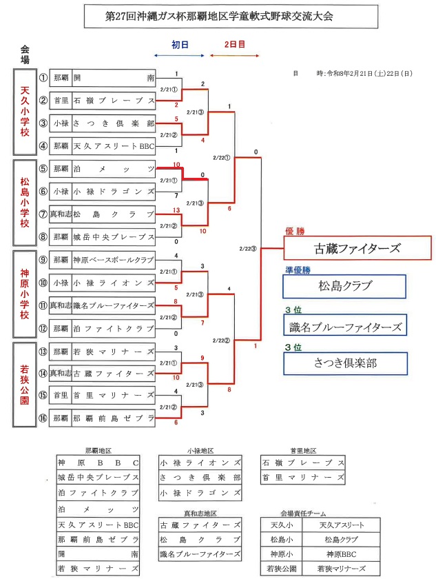トーナメント結果